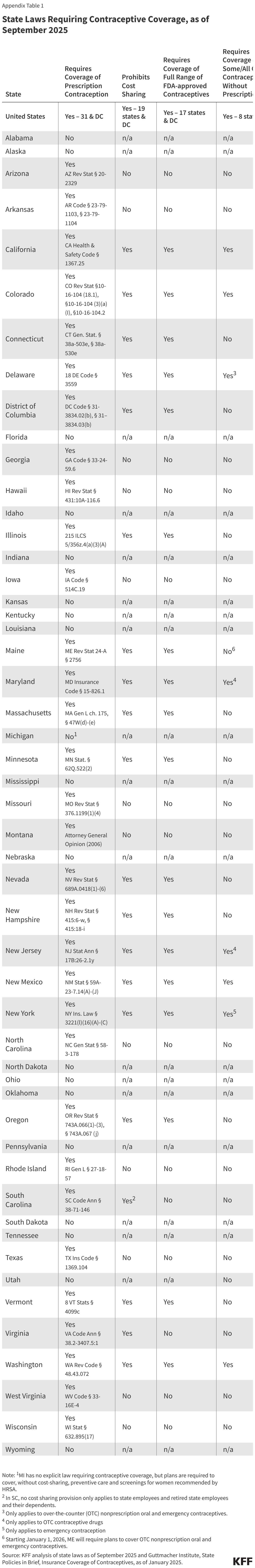 State Laws Requiring Contraceptive Coverage, as of September 2025