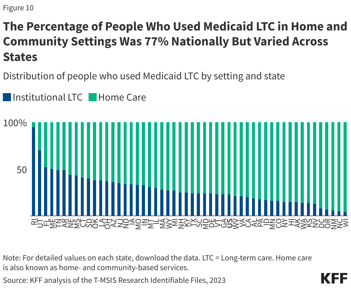 The Percentage of People Who Used Medicaid LTC in Home and Community Settings Was 77% Nationally But Varied Across States