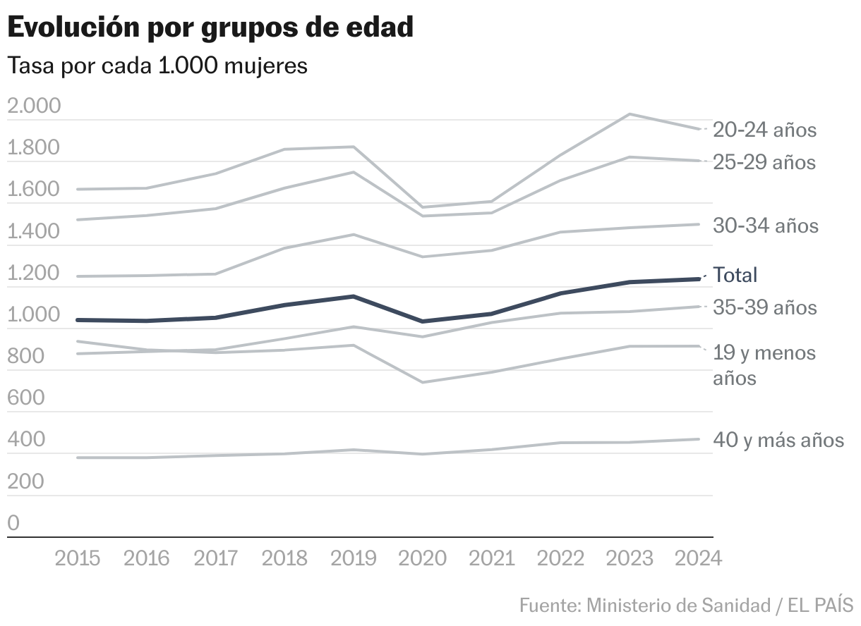 Evolución por grupos de edad (Líneas)