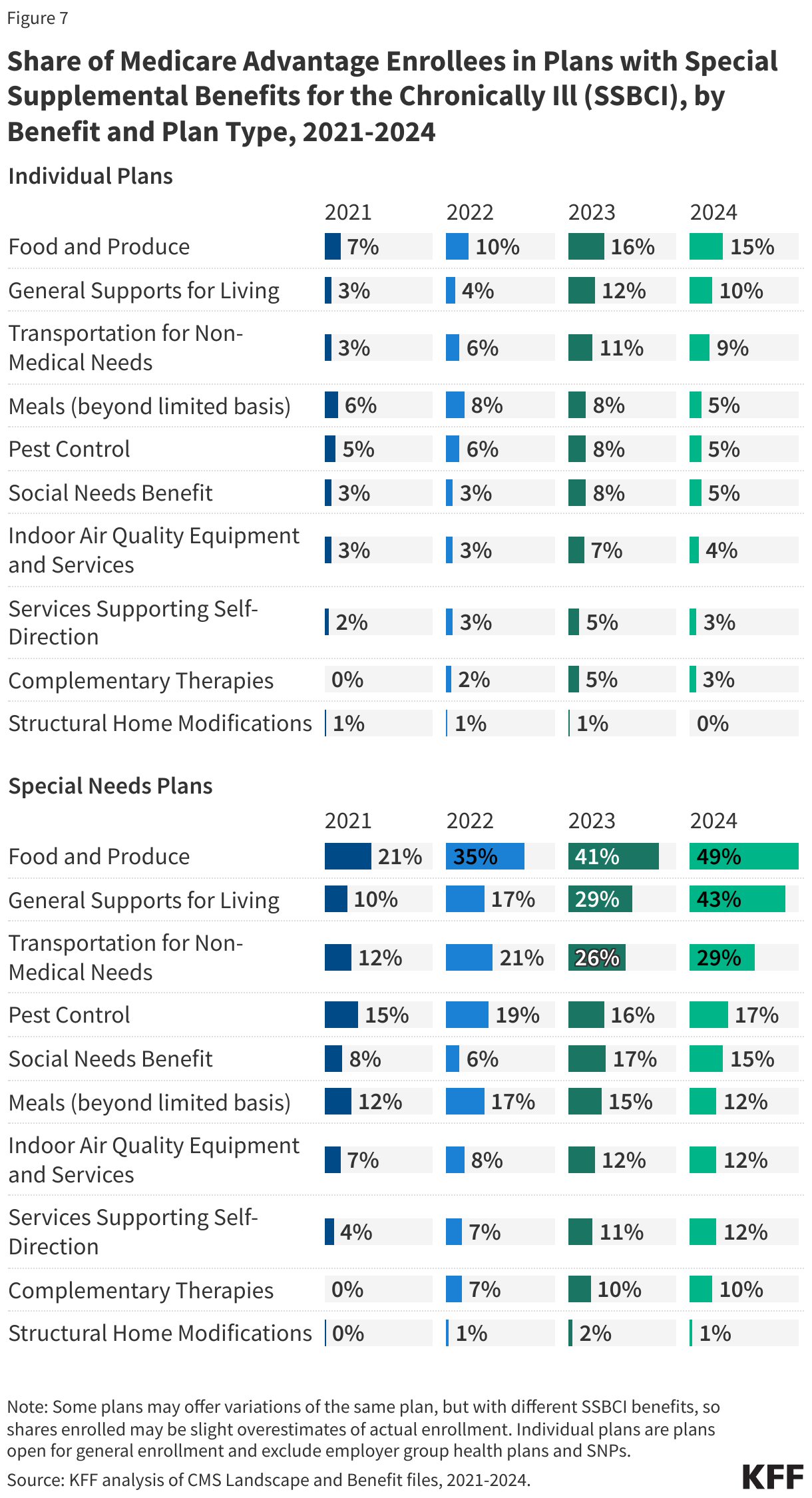 Share of Medicare Advantage Enrollees in Plans with Special Supplemental Benefits for the Chronically Ill (SSBCI), by Benefit and Plan Type, 2021-2024 data chart