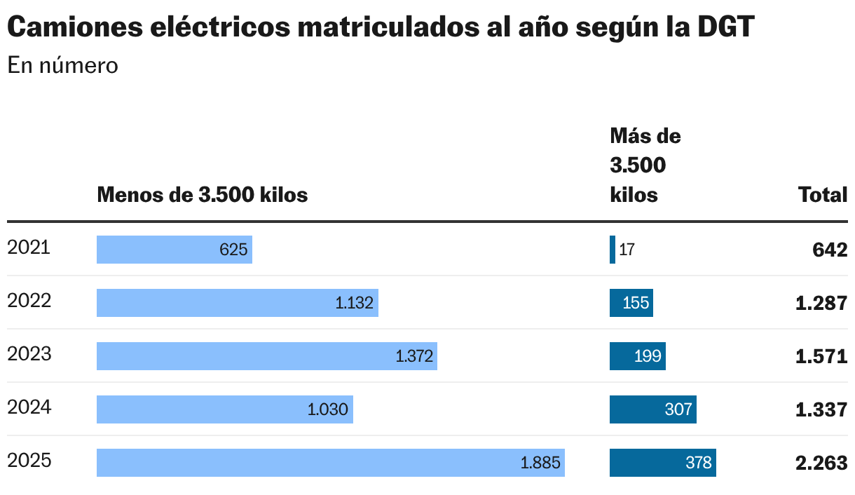 Camiones eléctricos matriculados al año según la DGT (Tabla)