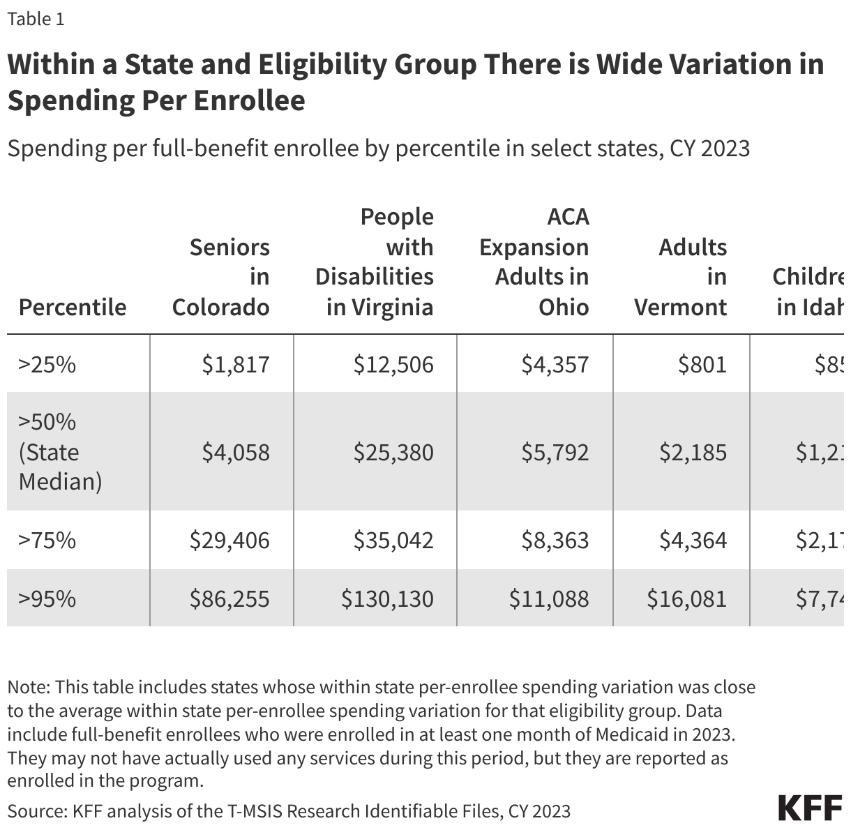 Within a State and Eligibility Group There is Wide Variation in Spending Per Enrollee