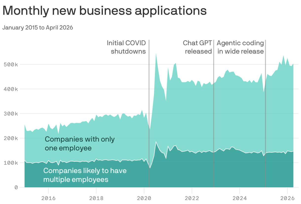 An area chart showing monthly new business applications from January 2015 to April 2026. Applications for both single- and multi-employee businesses spiked after the initial COVID shutdowns, going from a total of 300k to a high of 547k. Single-employee companies also rose after the releases of Chat GPT in 2022 and agentic coding in 2025.