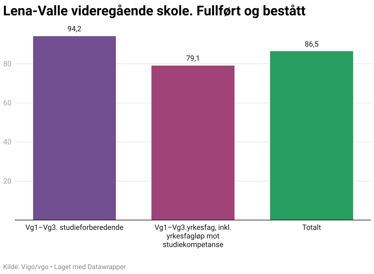 Lena-Valle videregående skole. Fullført og bestått (Column Chart)
