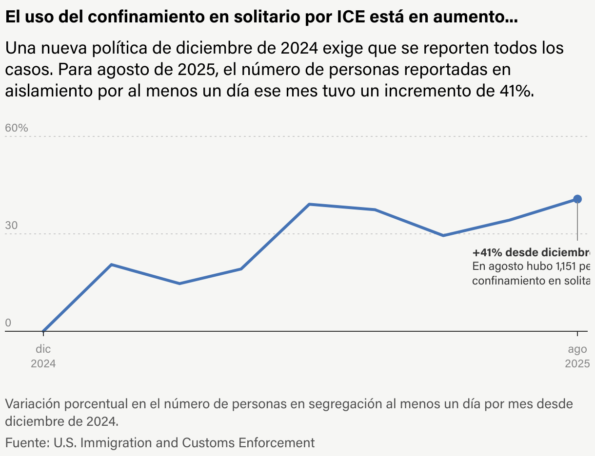 Un gráfico de líneas muestra el aumento porcentual, desde diciembre de 2024, en las personas que pasaron al menos un día en aislamiento bajo custodia de ICE durante cada mes. Las etiquetas del eje X muestran diciembre de 2024 en el extremo izquierdo del eje y agosto de 2025 en el extremo derecho. Las etiquetas del eje Y muestran porcentajes del 0% al 60%. La línea que muestra el cambio porcentual es de color azul. La línea comienza en 0% en diciembre de 2024, antes de ascender a aproximadamente el 20% en enero de 2025. Baja por debajo del 15% en febrero y sube en marzo, y para abril, alcanza casi el 40%. La línea baja ligeramente en mayo y junio, antes de volver a subir en julio. En el lado derecho del gráfico, la línea termina con su valor más alto en agosto. En agosto, el número de personas que pasaron al menos un día en aislamiento fue un 41% mayor que en diciembre de 2024.
