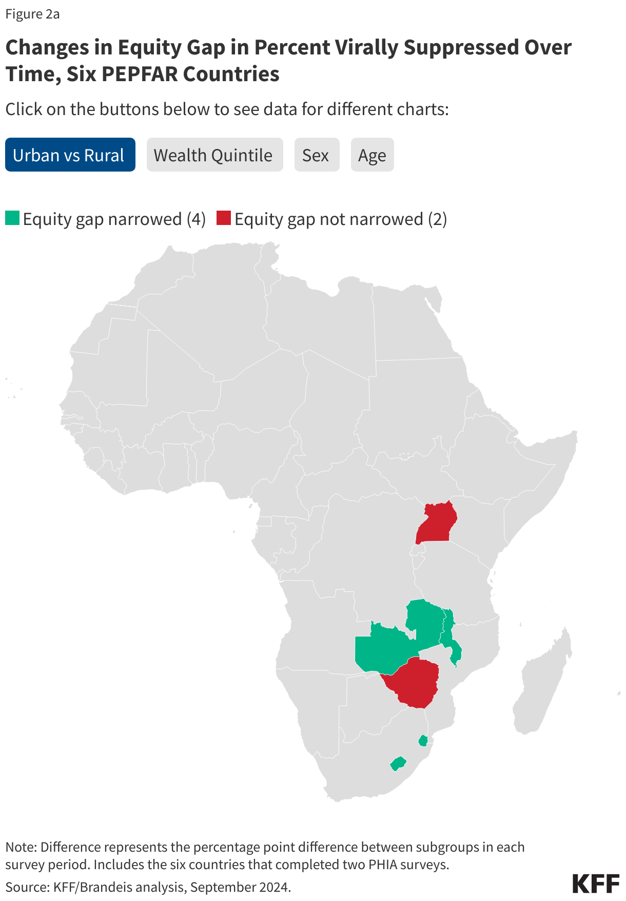 Changes in Equity Gap in Percent Virally Suppressed Over Time, Six PEPFAR Countries data chart