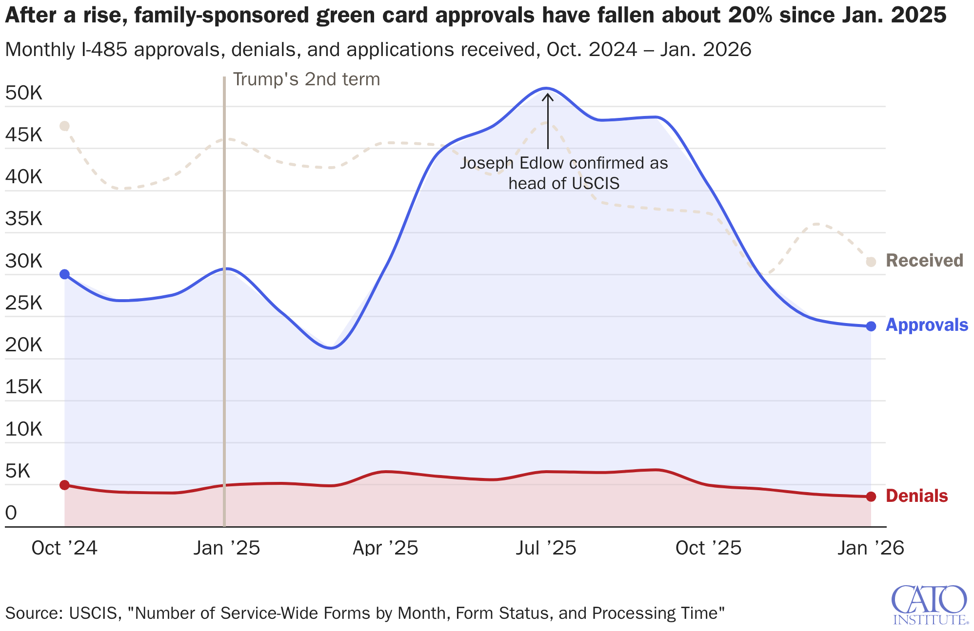 After a rise, family-sponsored green card approvals have fallen about 20% since Jan. 2025
