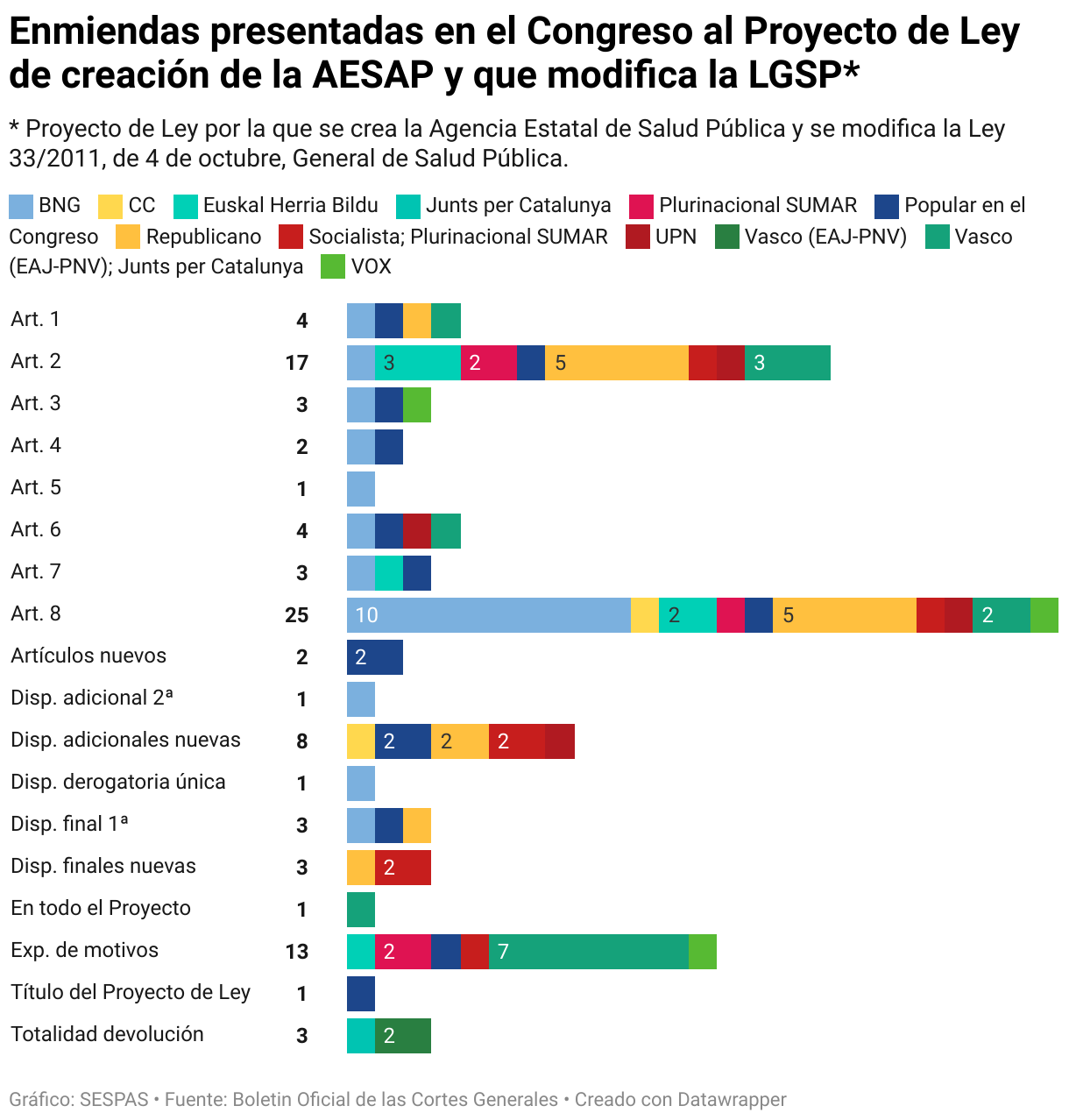 En la pantalla se muestra un gráfico con el total de enmiendas realizadas por artículo y partido / grupo parlamentario