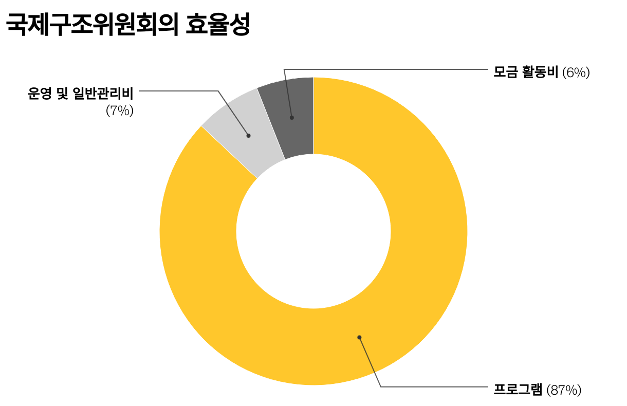 국제구조위원회의 효율성