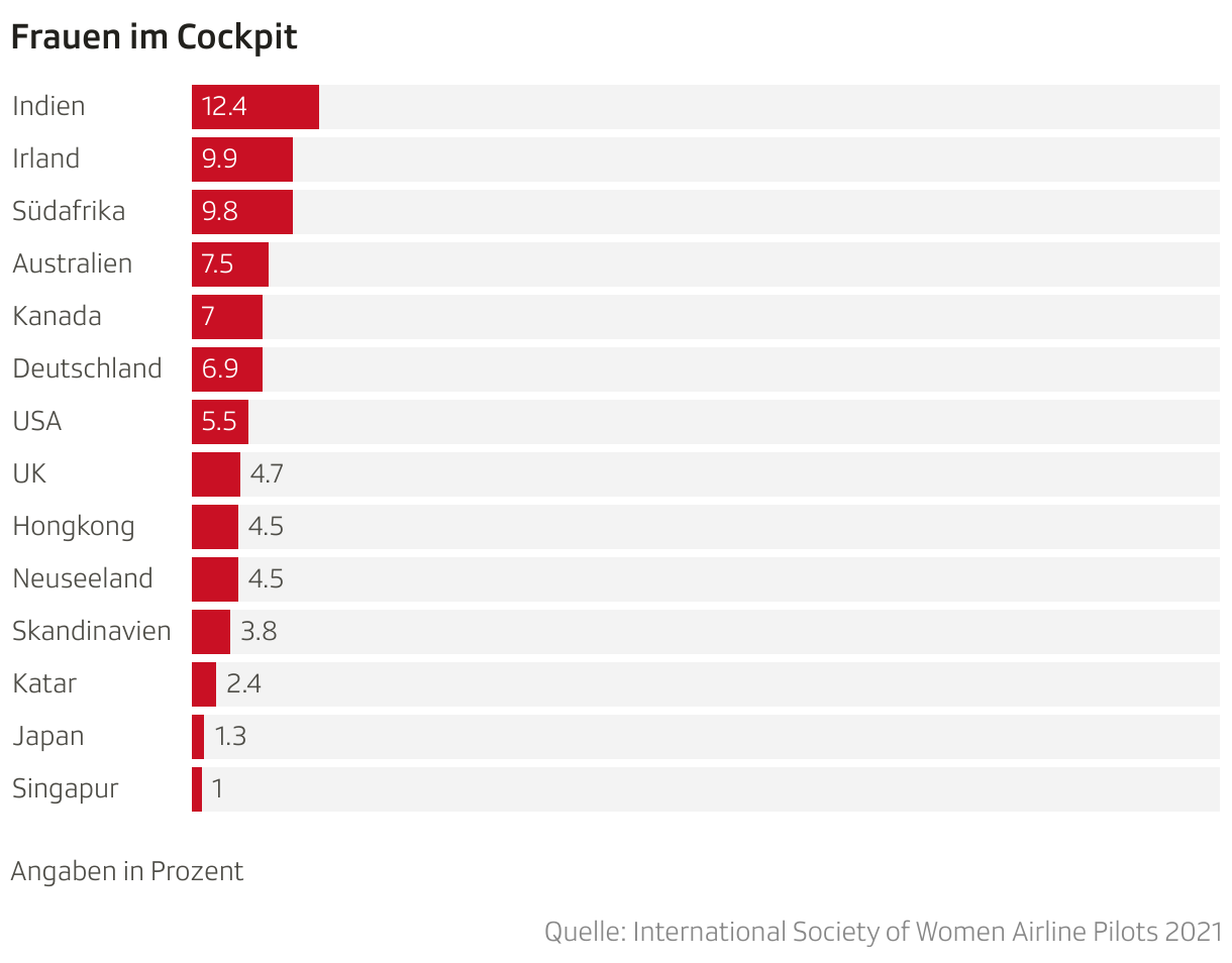 Frauen im Cockpit (Balken)