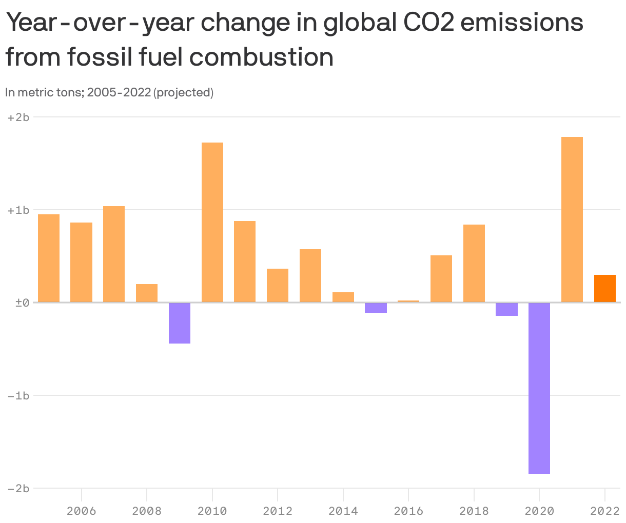 Year-over-year change in global CO2 emissions from fossil fuel combustion