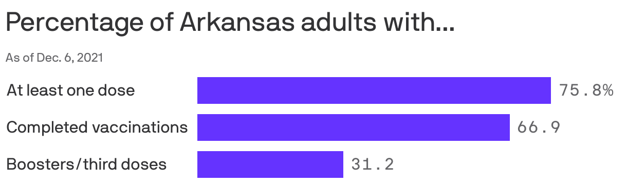 Percentage of Arkansas adults with...