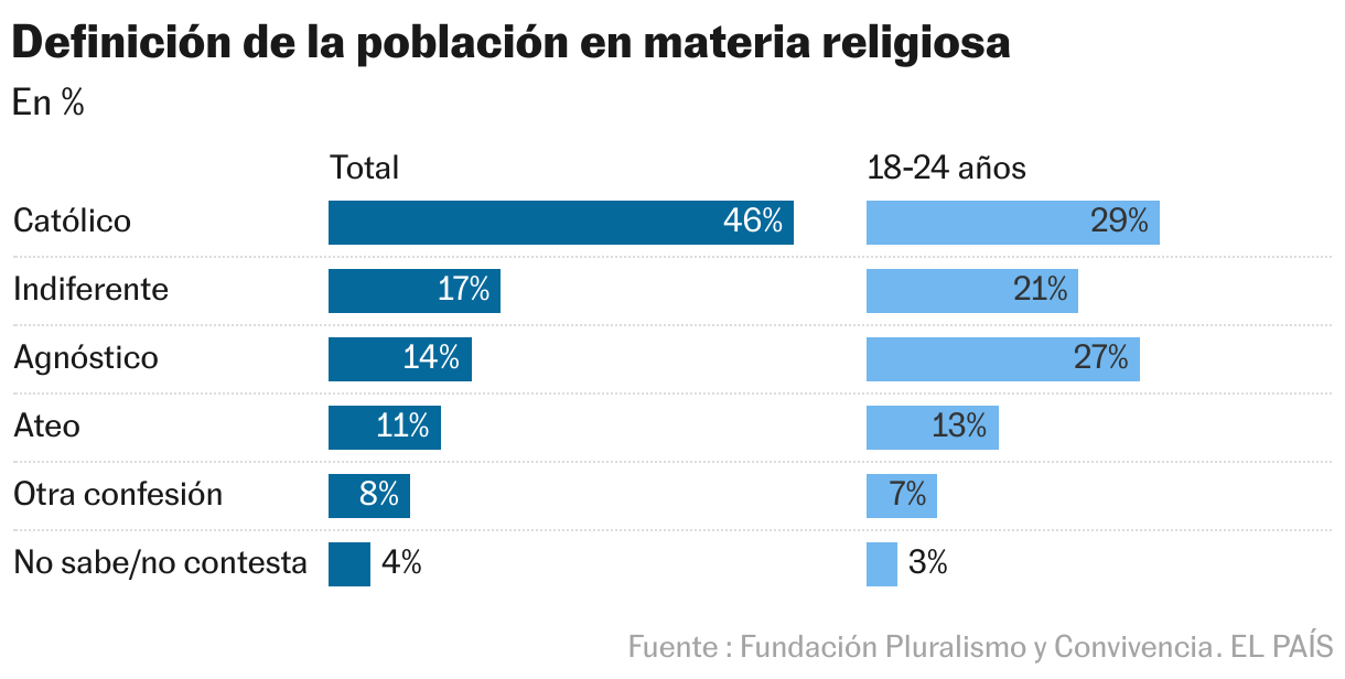 Definición de la población en materia religiosa (Barras divididas)