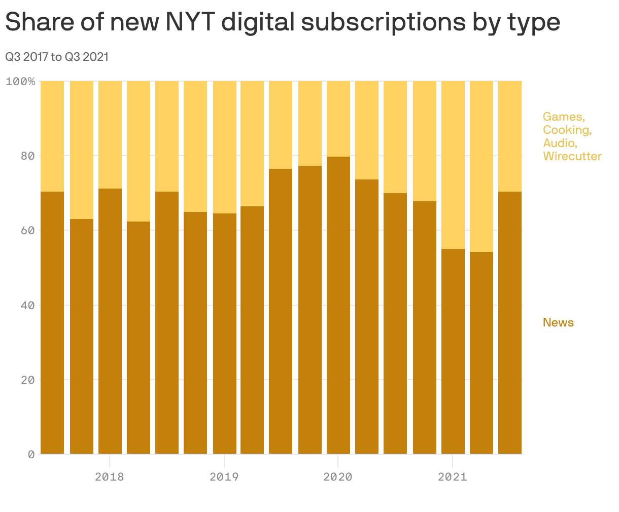 Share of new NYT digital subscriptions by type