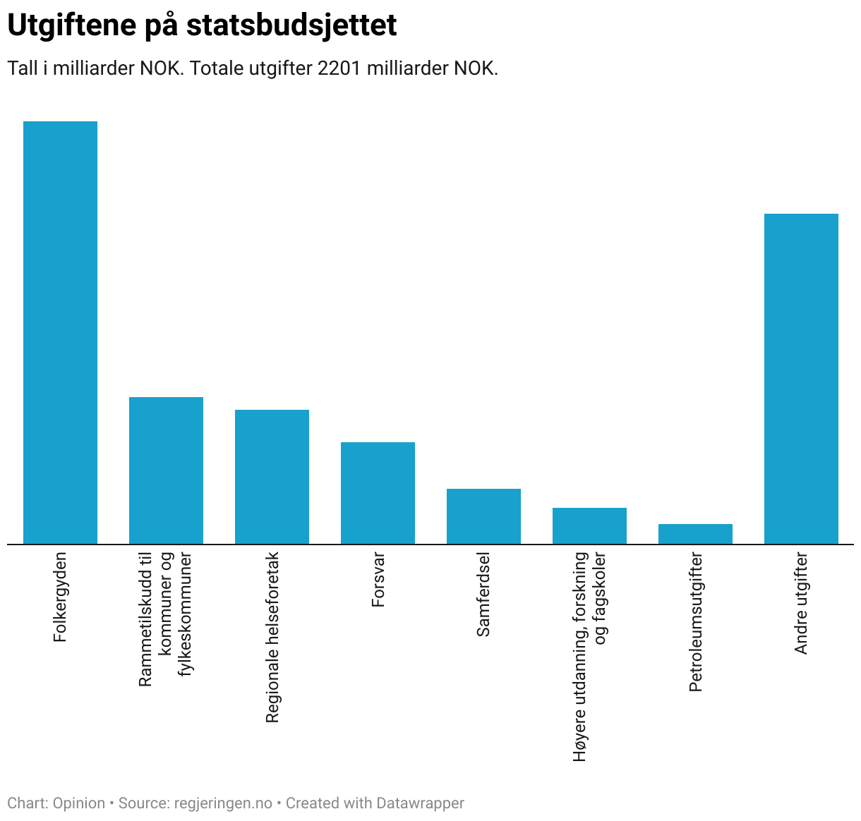 Utgiftene på statsbudsjettet (Grouped column chart)