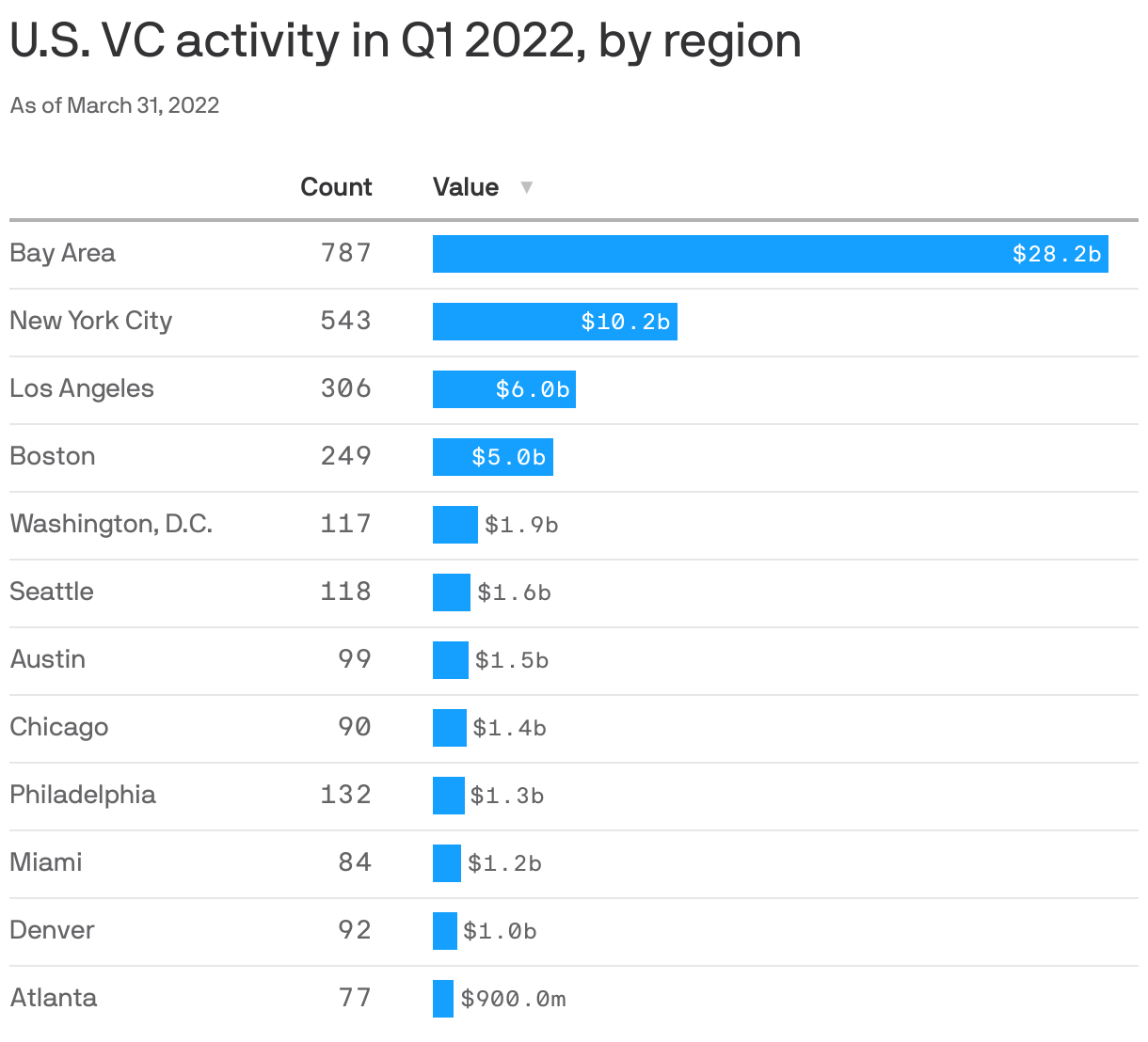 U.S. VC activity in Q1 2022, by region