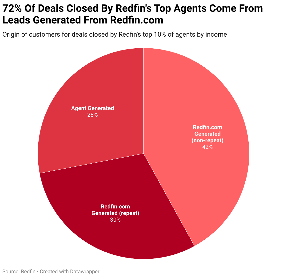 72% Of Deals Closed By Redfin's Top Agents Come From Leads Generated From Redfin.com (Pie Chart)