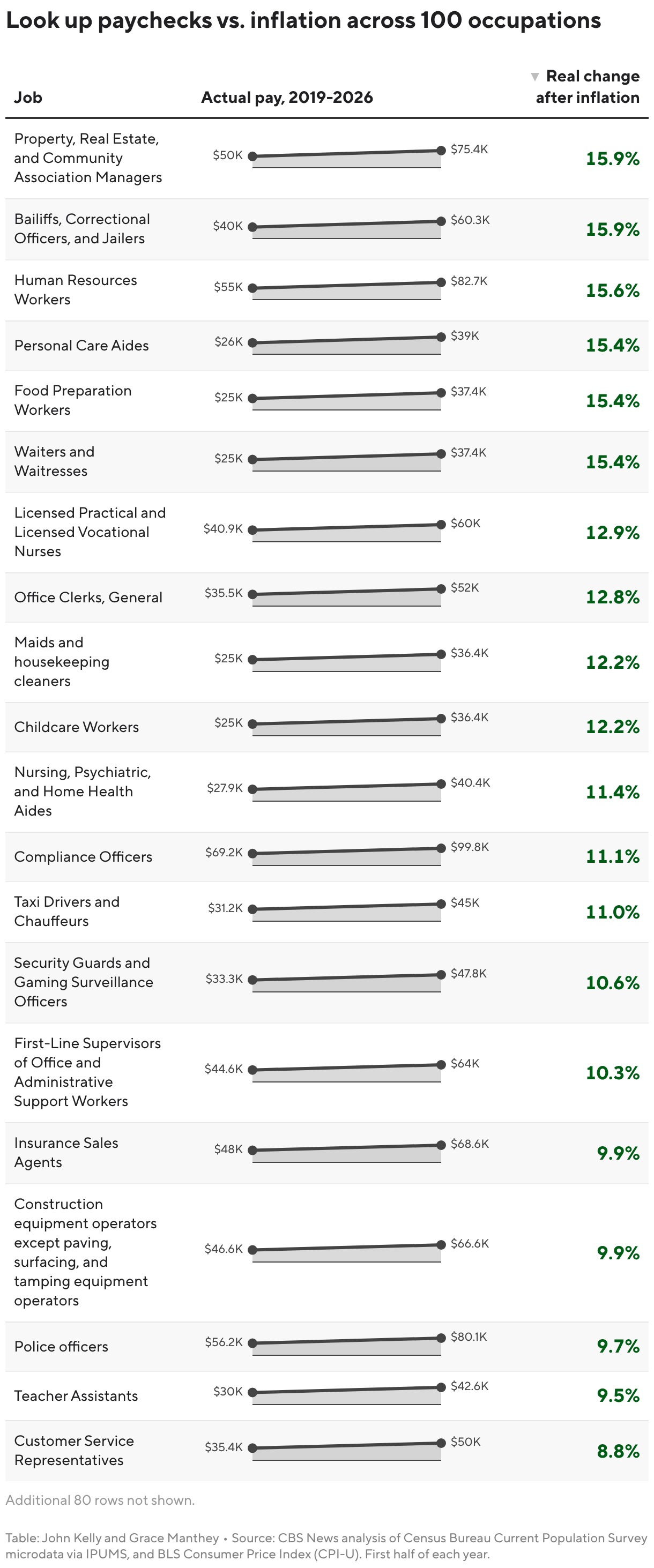 Look up paychecks vs. inflation across 100 occupations (Table)