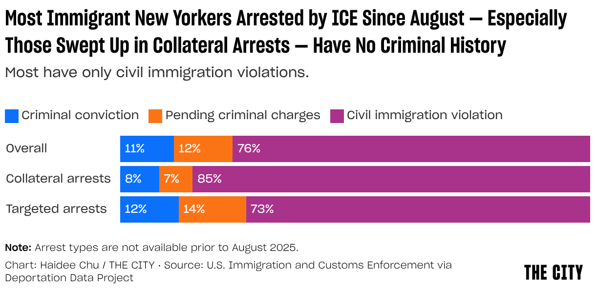 Most Immigrant New Yorkers Arrested by ICE Since August — Especially Those Swept Up in Collateral Arrests — Have No Criminal History (Stacked Bars)