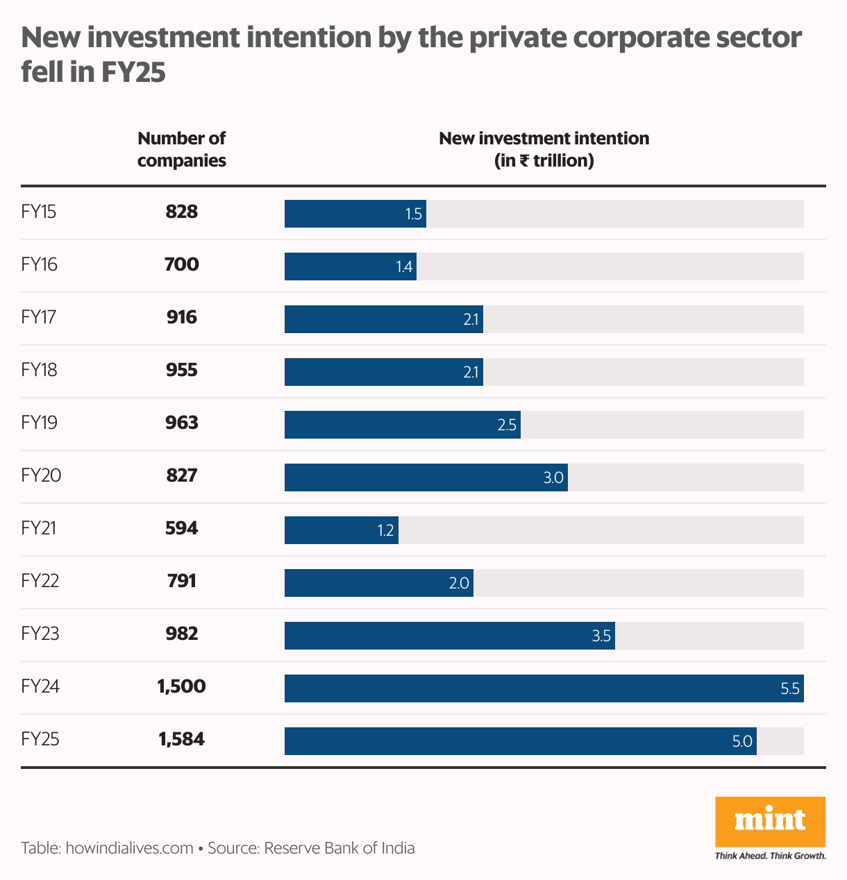 A split bar graph that shows the new investment intention by the private corporate sector, in both value terms and by number of companies between 2014-15 and 2024-25. In value terms, this fell from  <span class='webrupee'>₹</span>5.5 trillion in 2023-24 to  <span class='webrupee'>₹</span>5 trillion in 2024-25.