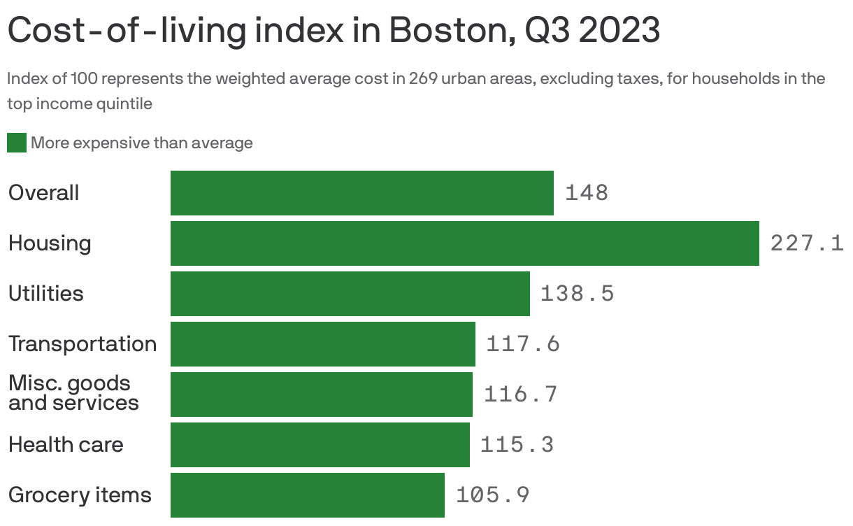 Cost-of-living index in Boston, Q3 2023