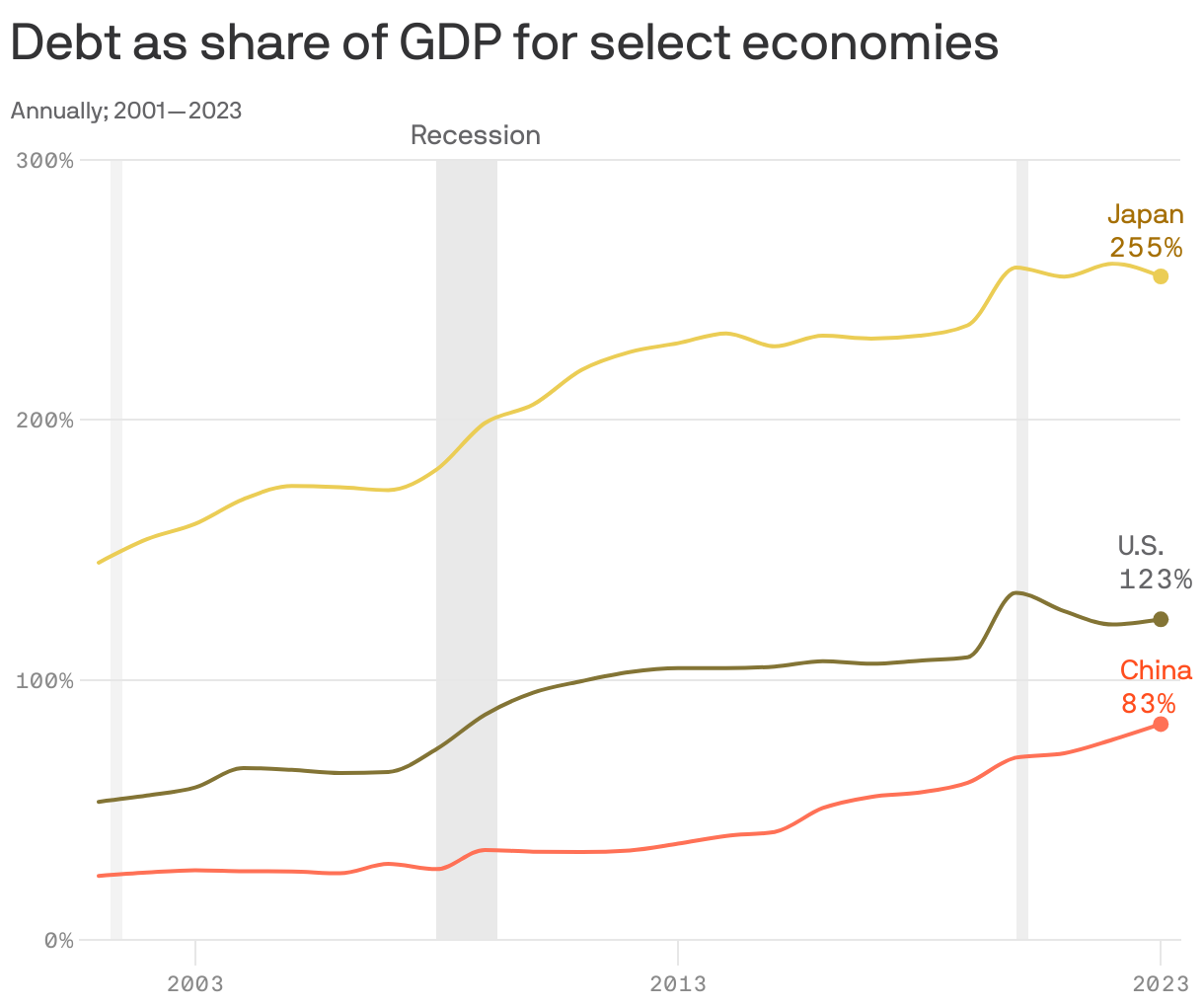 Debt as share of GDP for select economies