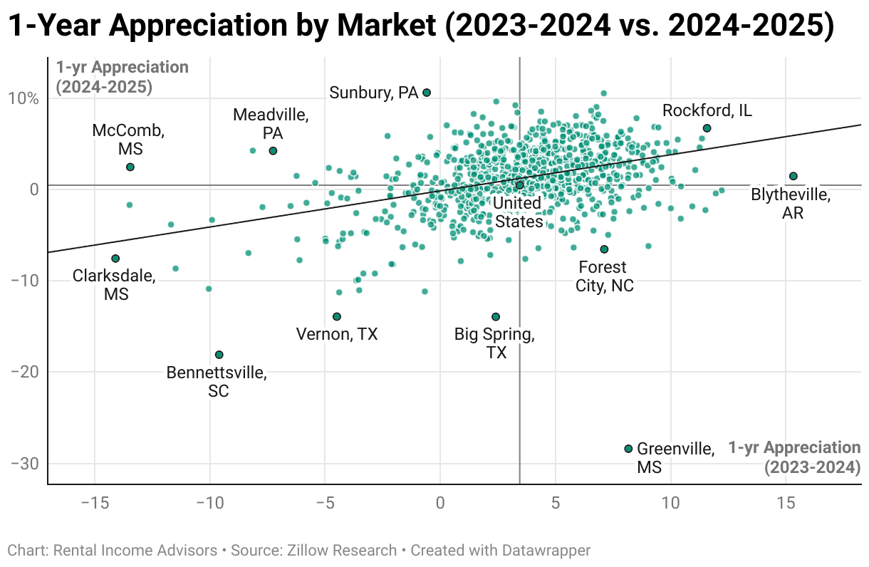 Appreciation by Market (2023-2024 vs. 2024-2025) (Scatter Plot)