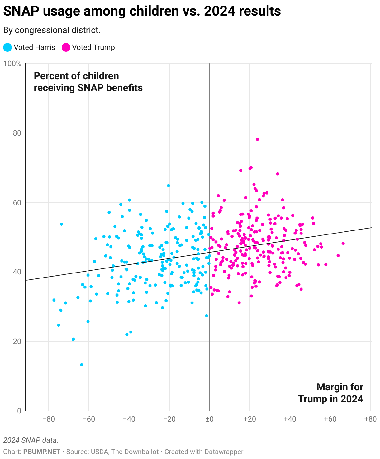 SNAP usage among children vs. 2024 results (Scatter Plot)