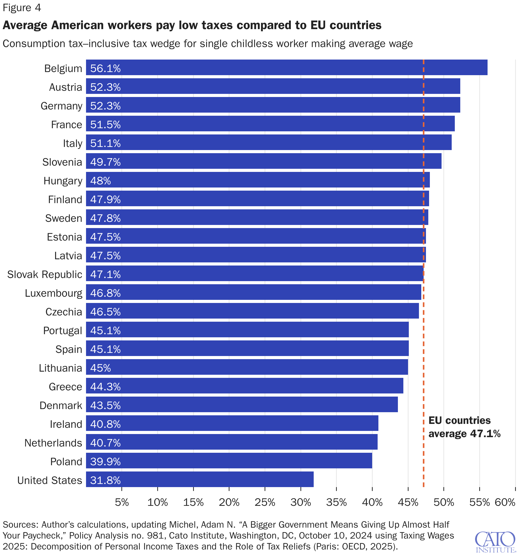 Average American workers pay low taxes compared to EU countries
