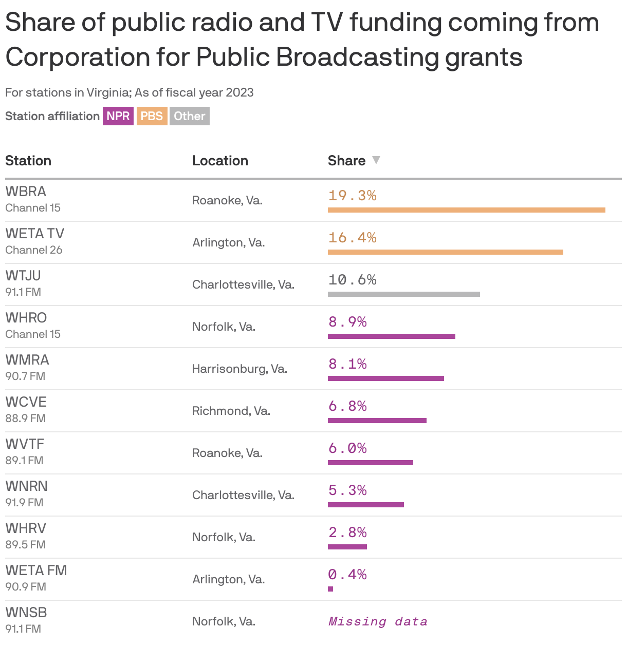A bar chart showing the share of public radio and TV funding coming from Corporation for Public Broadcasting grants for stations in Virginia. The station most reliant on CPB grants is WBRA (Channel 15) in Roanoke, Va., with 19.3% of their budget coming from such grants.