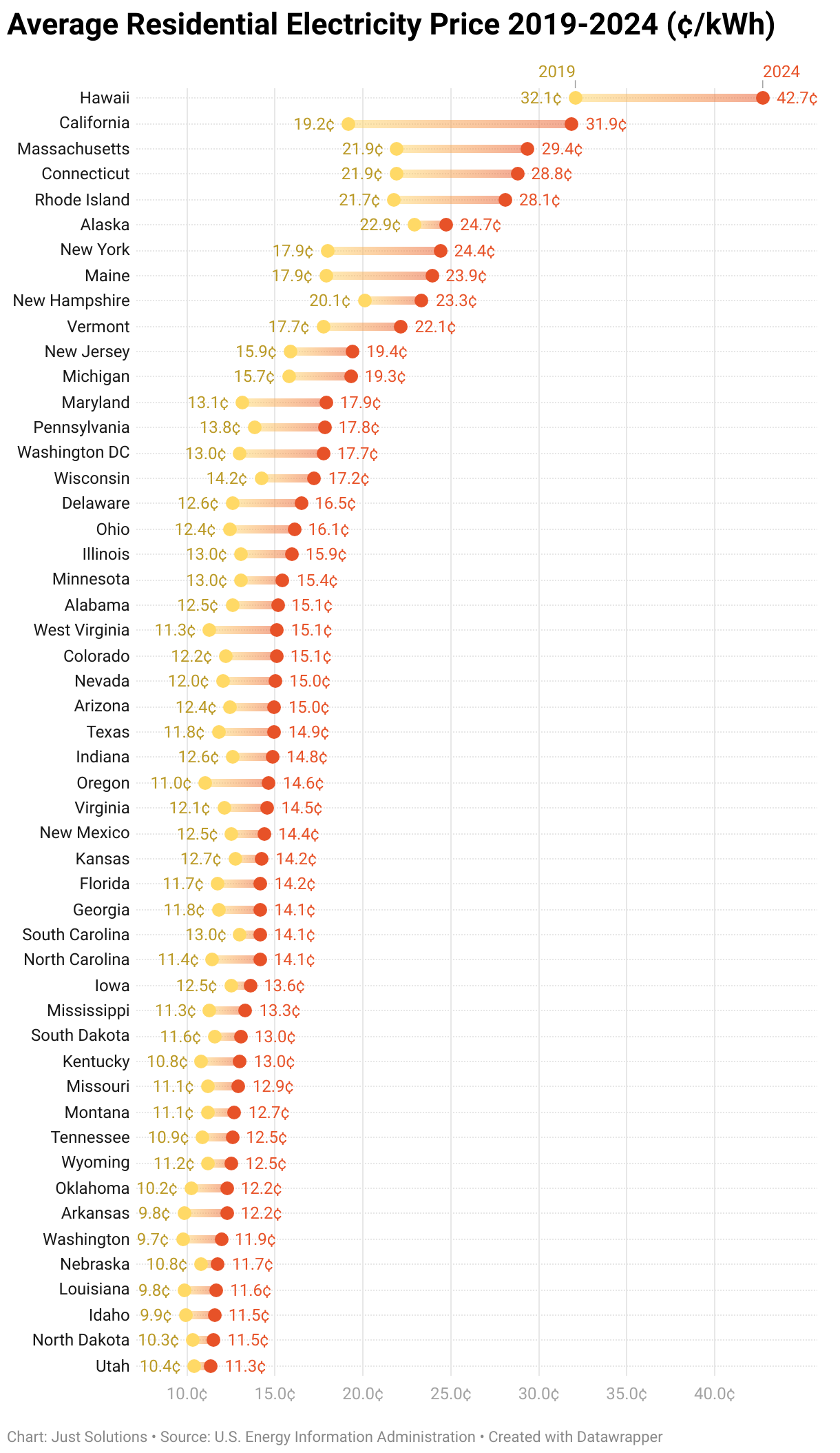 Plot shows the growth of electricity prices from 2019-2024 for each state in the United States.