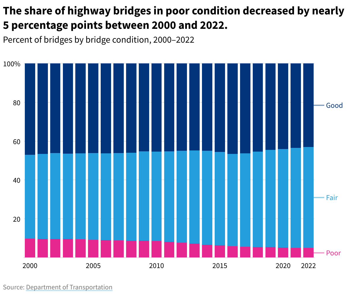 Stacked area chart showing the percent of bridges in Poor, Fair, and Good condition between 200 and 2022. Bridges in Good conditions decreased from 47% in 2000 to 43% in 2022. Bridges in Fair condition increased from 43% in 2000 to 52% in 2022. Bridges in Poor condition decreased from 10% in 2000 to 5% in 2022.