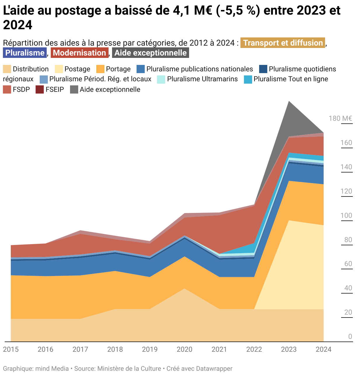 L'aide au postage a baissé de 4,1 M€ (-5,5 %) entre 2023 et 2024 (Diagramme par zone)