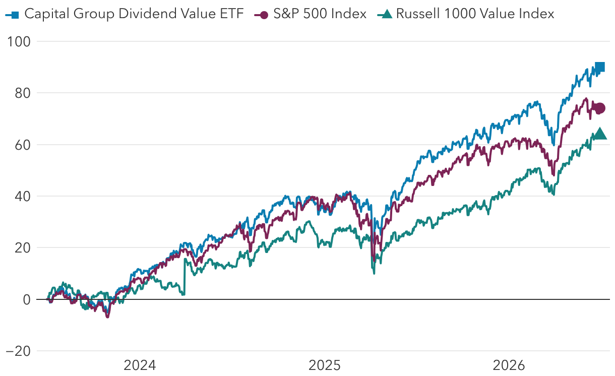 <h3 style="font-weight: normal;">3-year cumulative total returns (%)</h3>