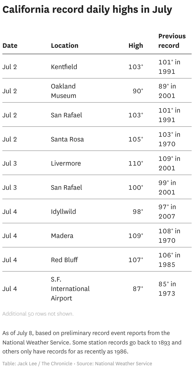 Where California’s historic heat wave broke temperature records