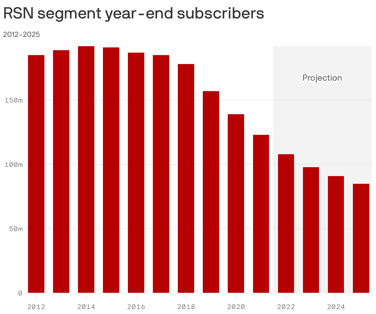 RSN segment year-end subscribers
