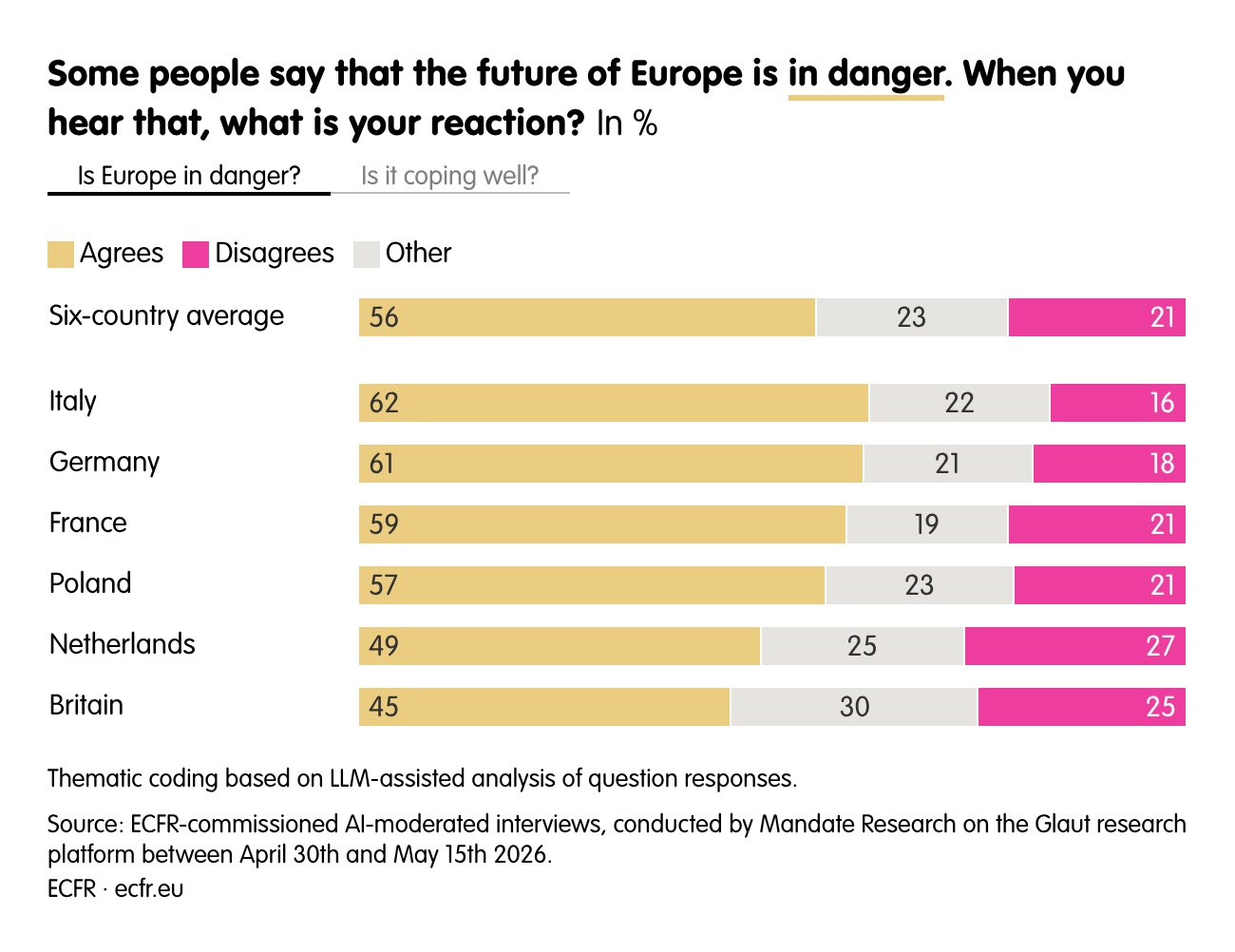 Some people say that the future of Europe is in danger. When you hear that, what is your reaction?