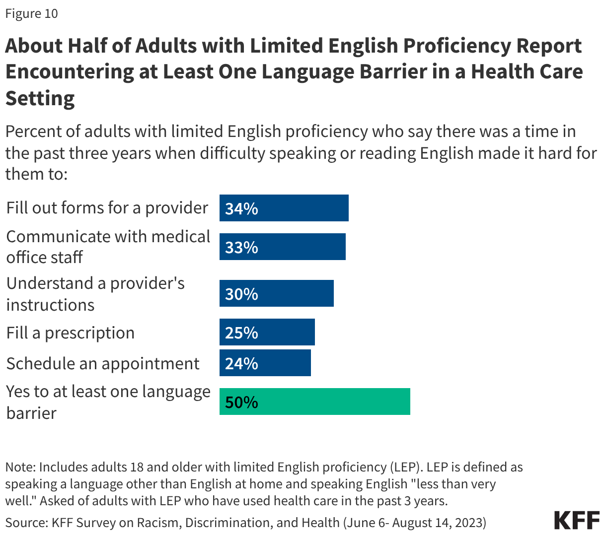 About Half of Adults with Limited English Proficiency Report Encountering at Least One Language Barrier in a Health Care Setting (Bar Chart)