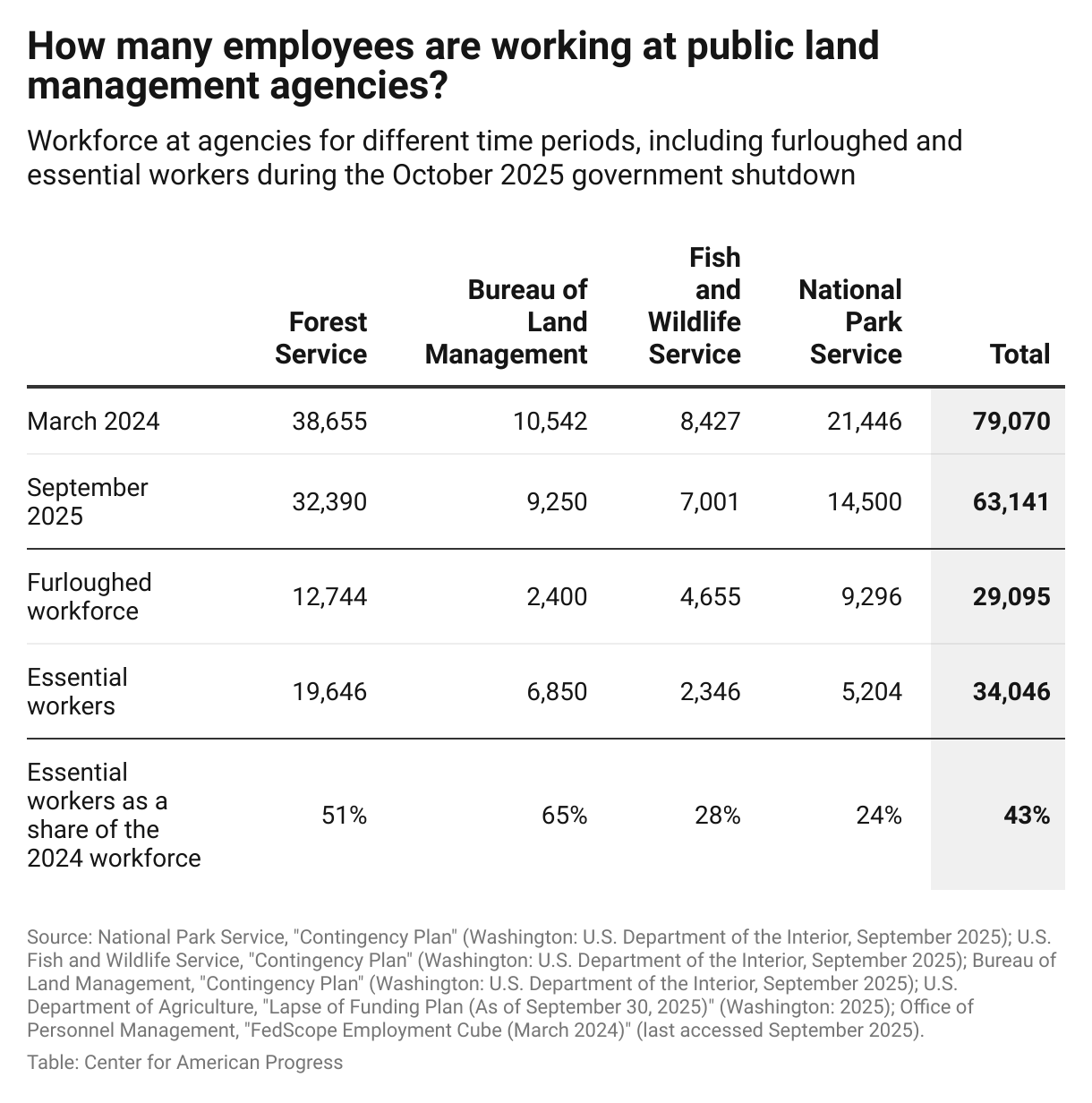 Table showing the number of emloyees at four public land management agencies at different periods in time, including before the start of the second Trump administration; current workforce as of September 31, 2025; and the number of furloughed and essential workers during the government shutdown that began October 1, 2025.
