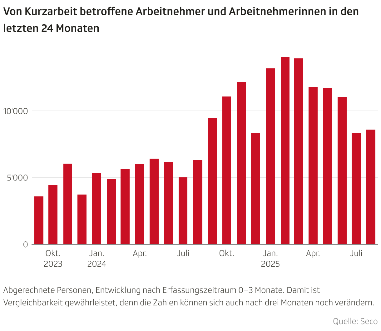 Von Kurzarbeit betroffene Arbeitnehmer und Arbeitnehmerinnen in den letzten 24 Monaten (Säulen)