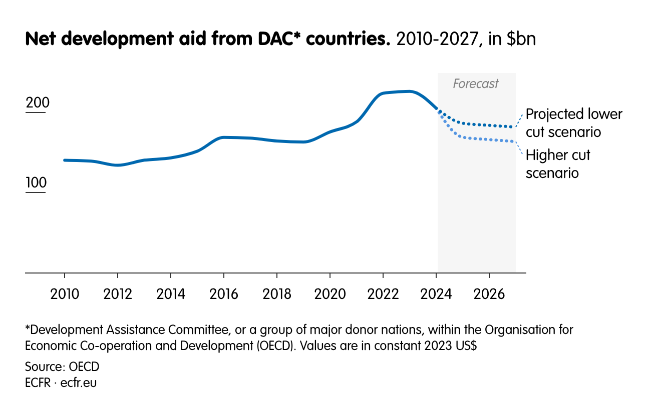 Net development aid from DAC* countries.