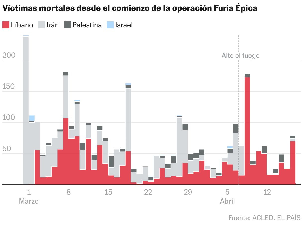 Gráfico de área