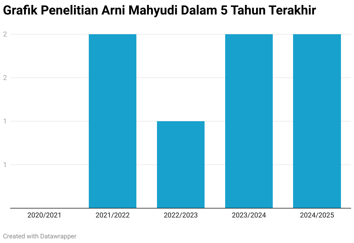 Grafik Penelitian Arni Mahyudi Dalam 5 Tahun Terakhir (Column Chart)