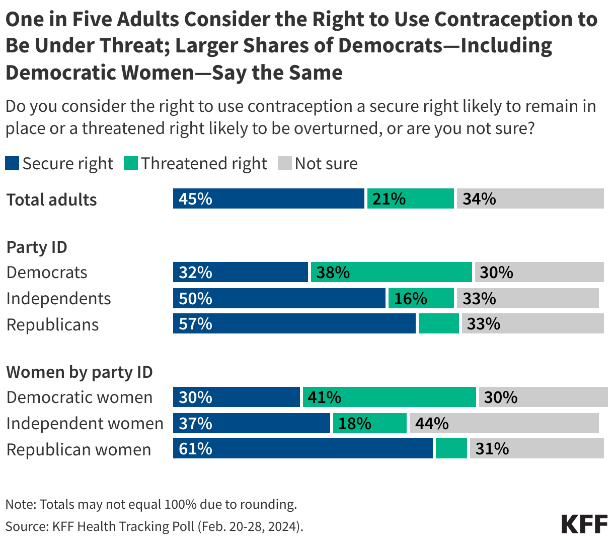 One in Five Adults Consider the Right to Use Contraception to Be Under Threat; Larger Shares of Democrats—Including Democratic Women—Say the Same data chart