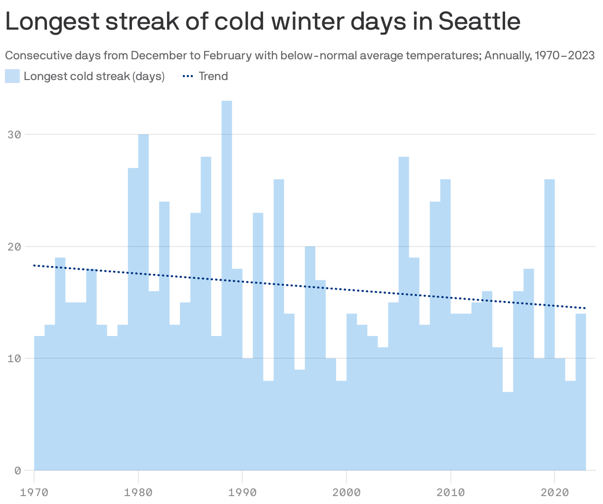 Longest streak of cold winter days in Seattle