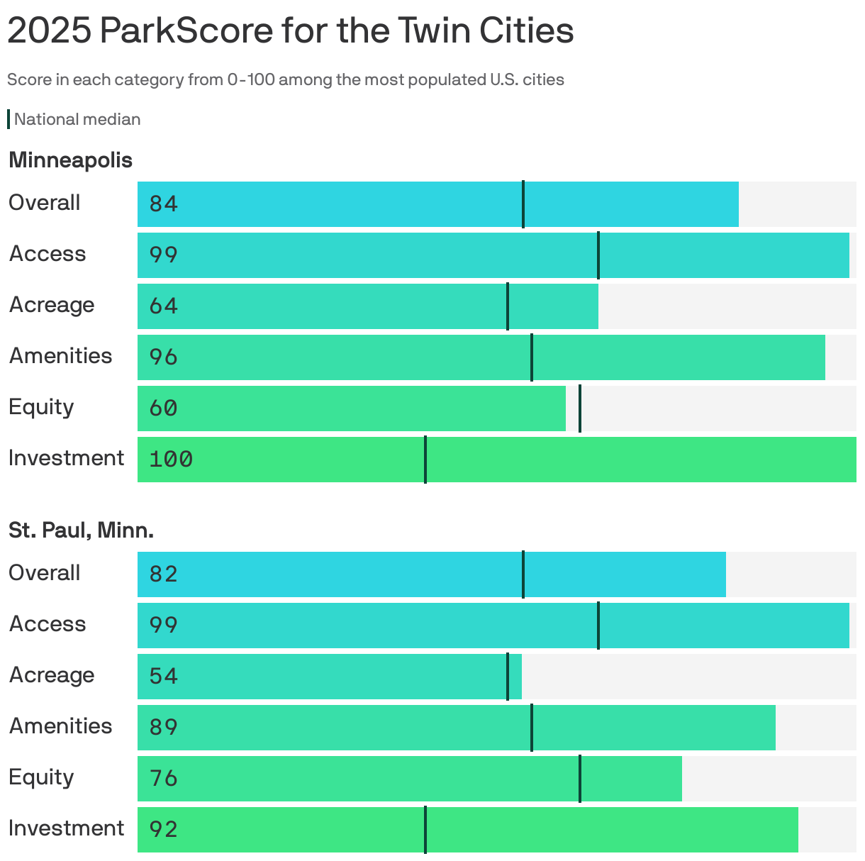 Bar chart showing the 2025 ParkScore for Minneapolis. The city earned 84 points out of 100 for the overall quality of its parks system, higher than the national median of 54 points. It scored highest in park investment, at 100 points, and lowest in equity, at 60 points.