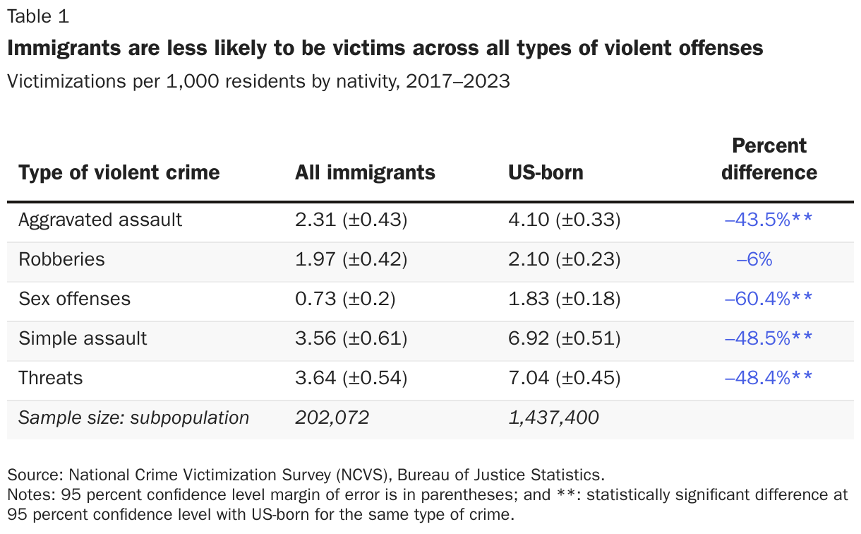 Immigrants are less likely to be victims across all types of violent offenses