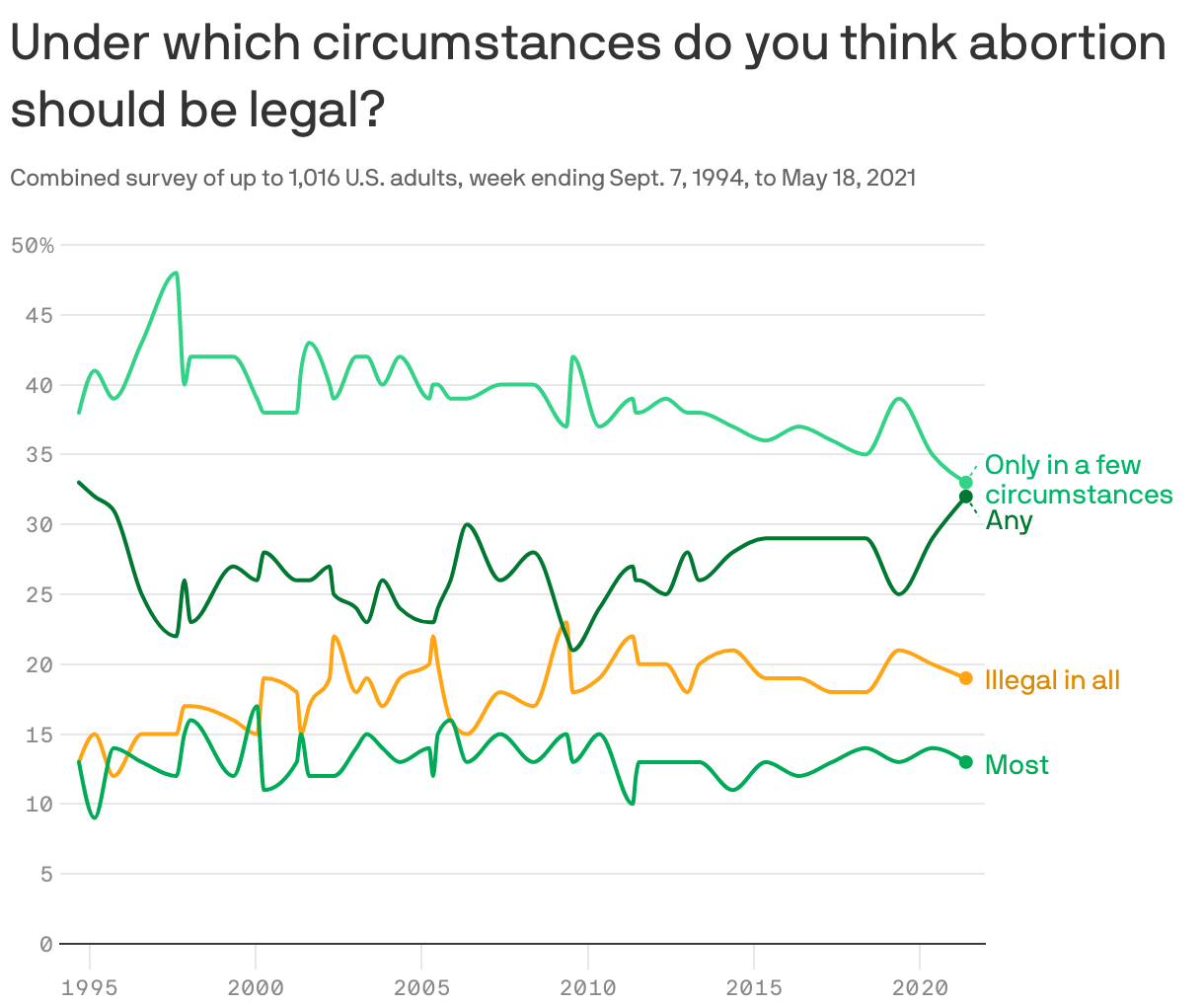Under which circumstances do you think abortion should be legal?