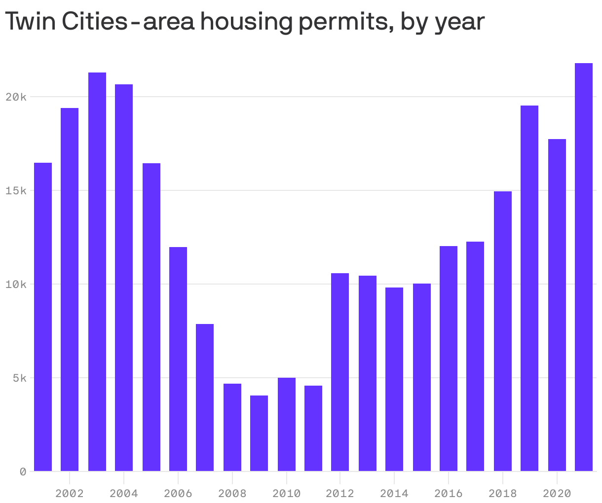 Twin Cities-area housing permits, by year
