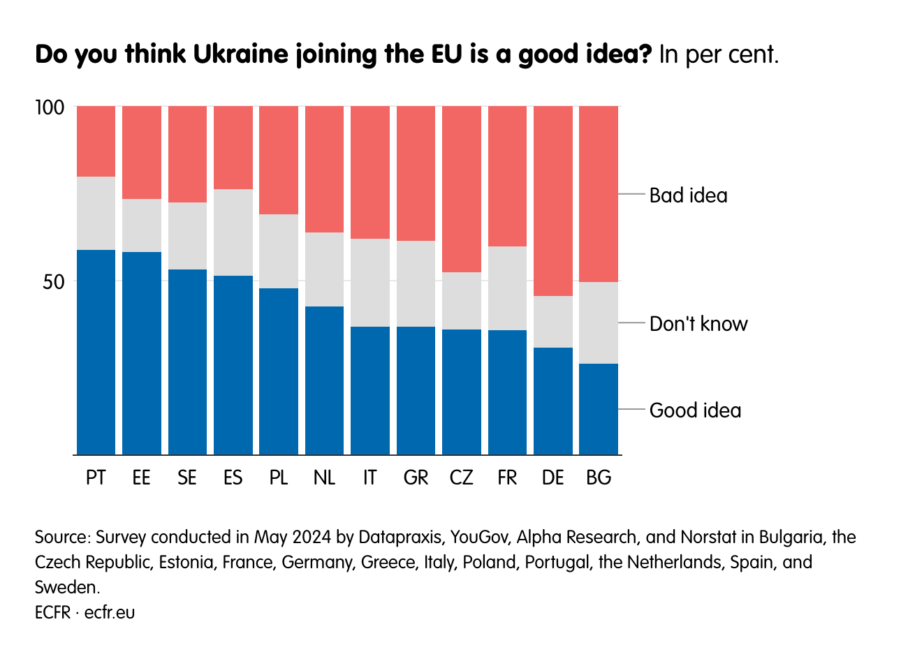 Do you think Ukraine joining the EU is a good idea?